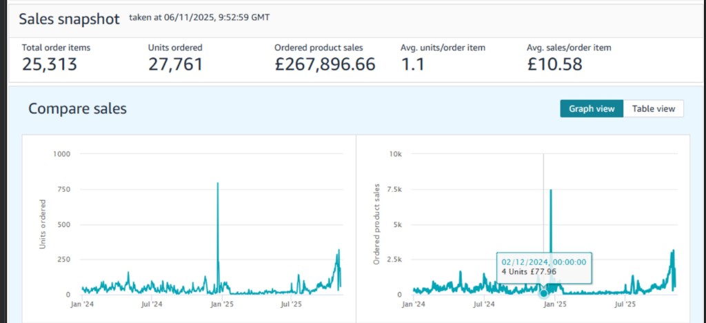 Amazon UK Seller Central sales snapshot showing 25,313 order items, 27,761 units, and £267,896.66 in product sales from Jan 2024 to mid 2025